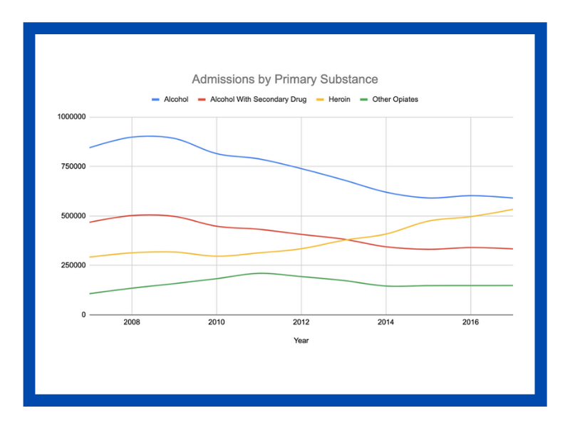 substance abuse treatment admissions by primary drug